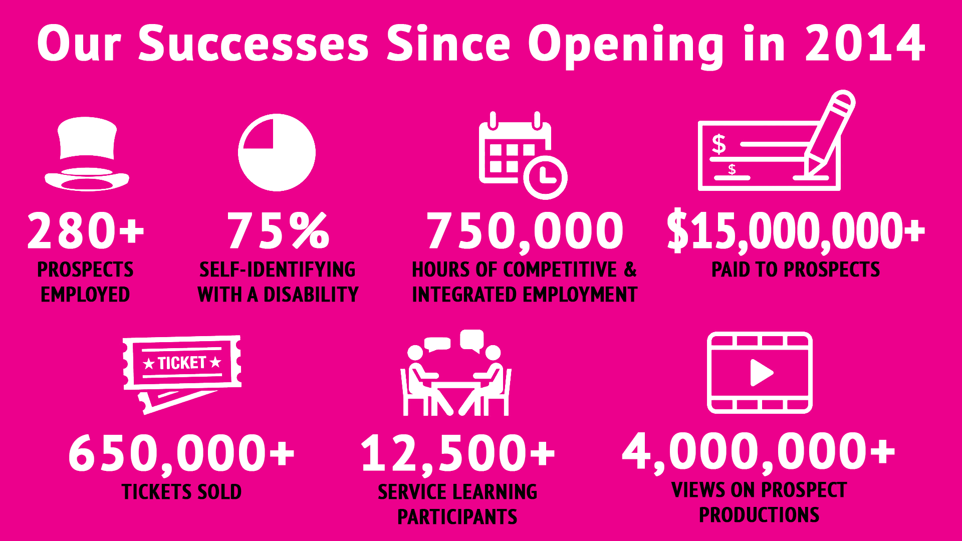 A pink graphic displays two rows of images that show what successes the Prospector Theater has had since opening in 2014. The first image is a white outline of a top hat. Below it reads, “280+ Prospects Employed.” The second image is a white pie chart. Below it reads, “75% (of employees) Identifying with Disability.” The third image is a white outline of a calendar with a clock on top of it. Blow it reads, “750,000+ Hours of Competitive and Integrated Employment.” The fourth image is a white bank check with a pen writing on it. Below it reads, “ $15,000,000+ Paid to Prospects.” The fifth image is a white outline of two movie tickets on top of each other. Below it reads, “650,000 Tickets Sold.” The sixth image is a white outline of two people sitting at a table talking with each other. Below it reads, “12,500+ Service Learning Participants.” The last image is a white outline of a film strip with a white play button in the middle. Below it reads, “4,000,000+ Production Views.”